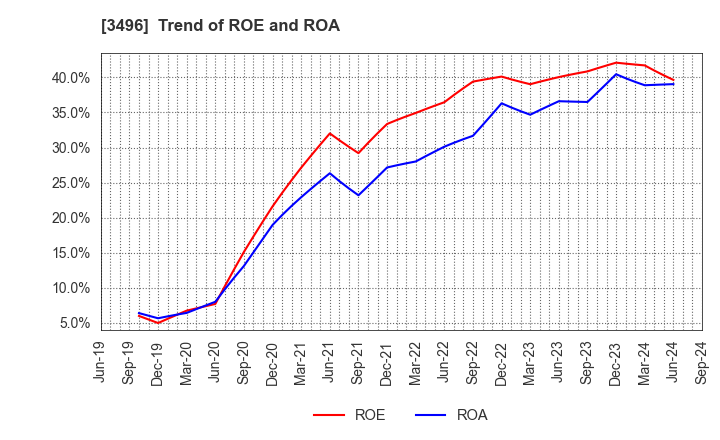3496 AZOOM CO.,LTD: Trend of ROE and ROA