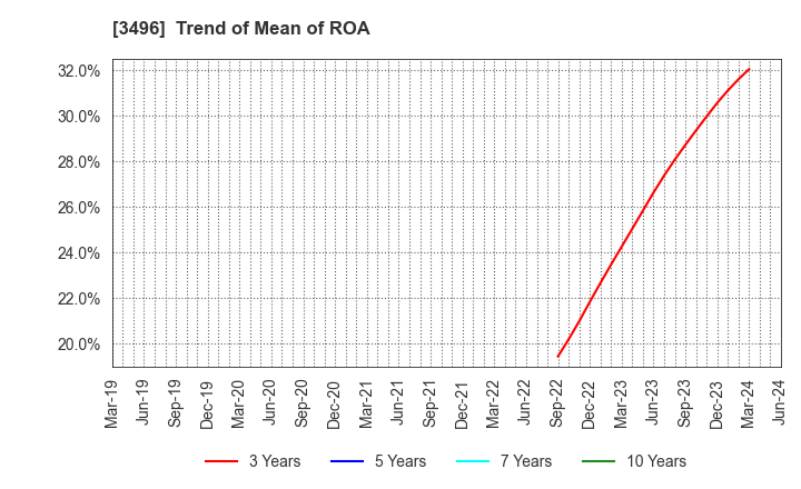 3496 AZOOM CO.,LTD: Trend of Mean of ROA