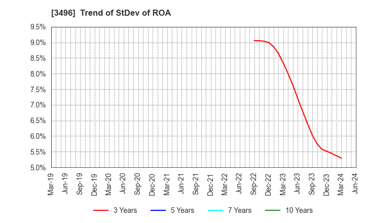 3496 AZOOM CO.,LTD: Trend of StDev of ROA