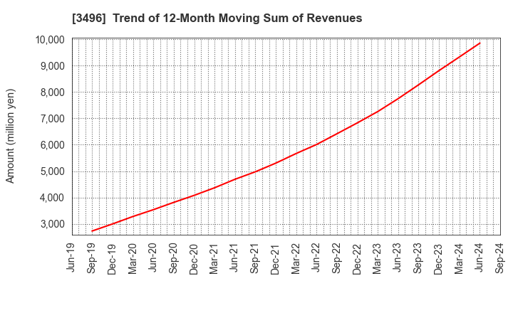 3496 AZOOM CO.,LTD: Trend of 12-Month Moving Sum of Revenues