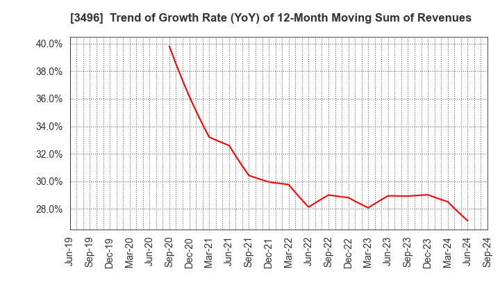 3496 AZOOM CO.,LTD: Trend of Growth Rate (YoY) of 12-Month Moving Sum of Revenues