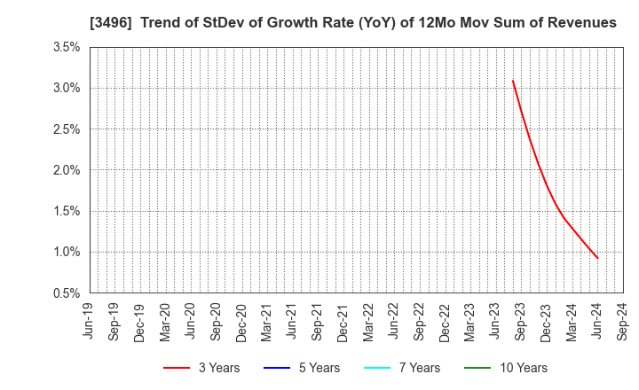 3496 AZOOM CO.,LTD: Trend of StDev of Growth Rate (YoY) of 12Mo Mov Sum of Revenues