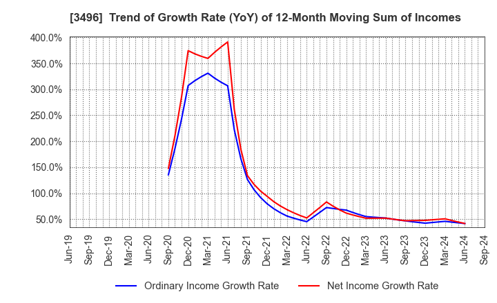 3496 AZOOM CO.,LTD: Trend of Growth Rate (YoY) of 12-Month Moving Sum of Incomes