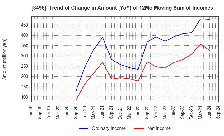 3496 AZOOM CO.,LTD: Trend of Change in Amount (YoY) of 12Mo Moving Sum of Incomes