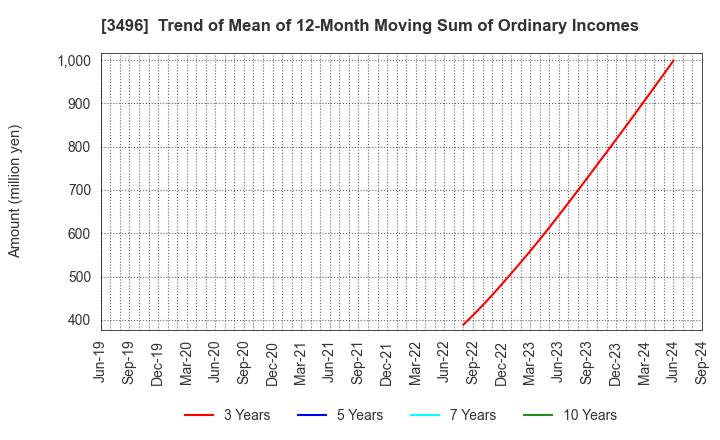 3496 AZOOM CO.,LTD: Trend of Mean of 12-Month Moving Sum of Ordinary Incomes