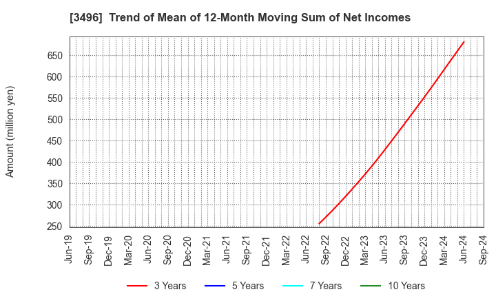 3496 AZOOM CO.,LTD: Trend of Mean of 12-Month Moving Sum of Net Incomes