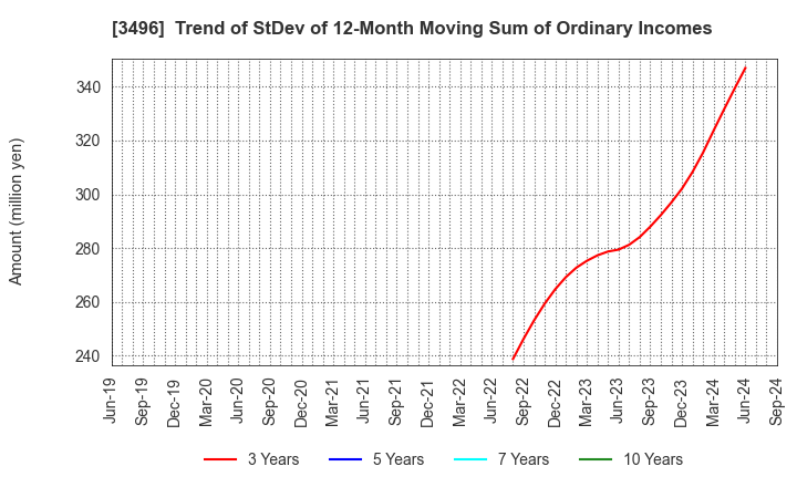 3496 AZOOM CO.,LTD: Trend of StDev of 12-Month Moving Sum of Ordinary Incomes