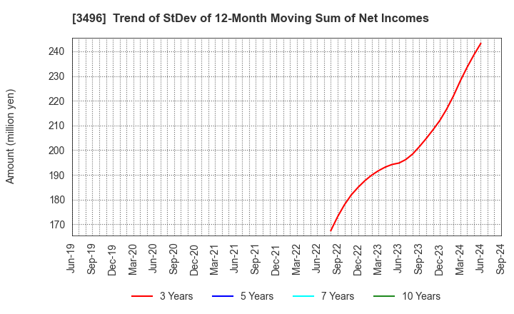 3496 AZOOM CO.,LTD: Trend of StDev of 12-Month Moving Sum of Net Incomes