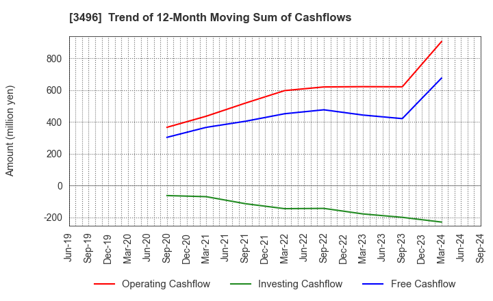 3496 AZOOM CO.,LTD: Trend of 12-Month Moving Sum of Cashflows