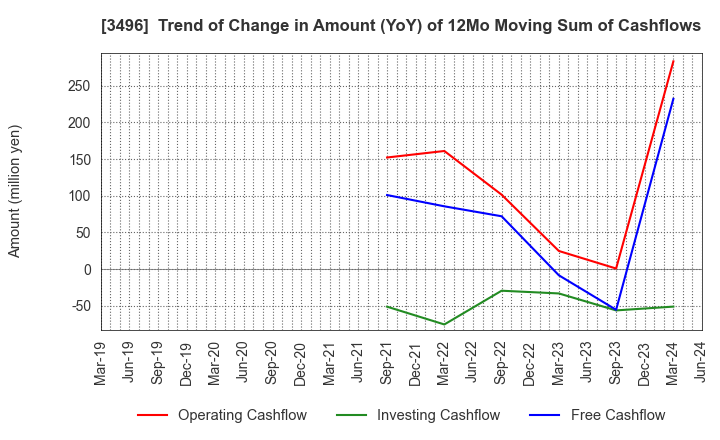 3496 AZOOM CO.,LTD: Trend of Change in Amount (YoY) of 12Mo Moving Sum of Cashflows