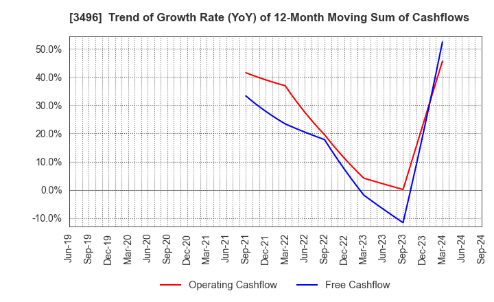 3496 AZOOM CO.,LTD: Trend of Growth Rate (YoY) of 12-Month Moving Sum of Cashflows