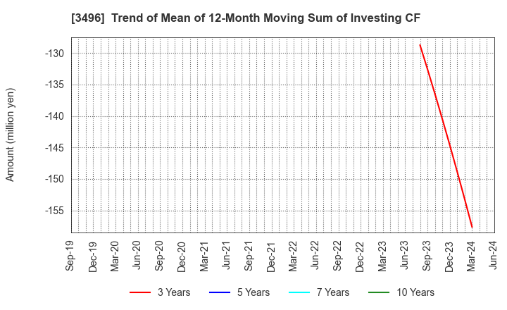 3496 AZOOM CO.,LTD: Trend of Mean of 12-Month Moving Sum of Investing CF