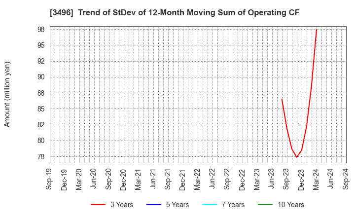 3496 AZOOM CO.,LTD: Trend of StDev of 12-Month Moving Sum of Operating CF