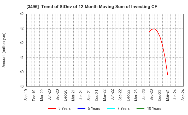 3496 AZOOM CO.,LTD: Trend of StDev of 12-Month Moving Sum of Investing CF