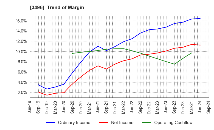 3496 AZOOM CO.,LTD: Trend of Margin