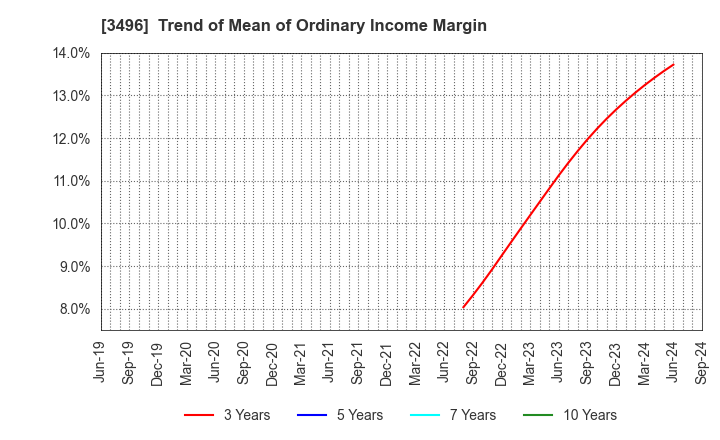 3496 AZOOM CO.,LTD: Trend of Mean of Ordinary Income Margin