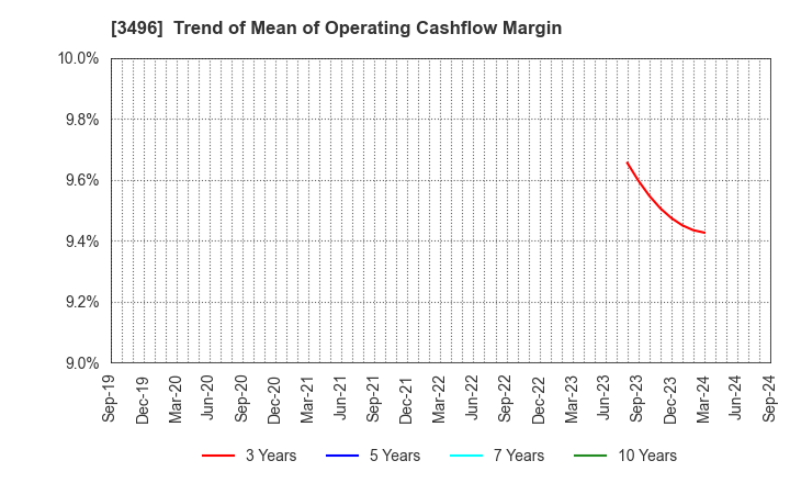 3496 AZOOM CO.,LTD: Trend of Mean of Operating Cashflow Margin