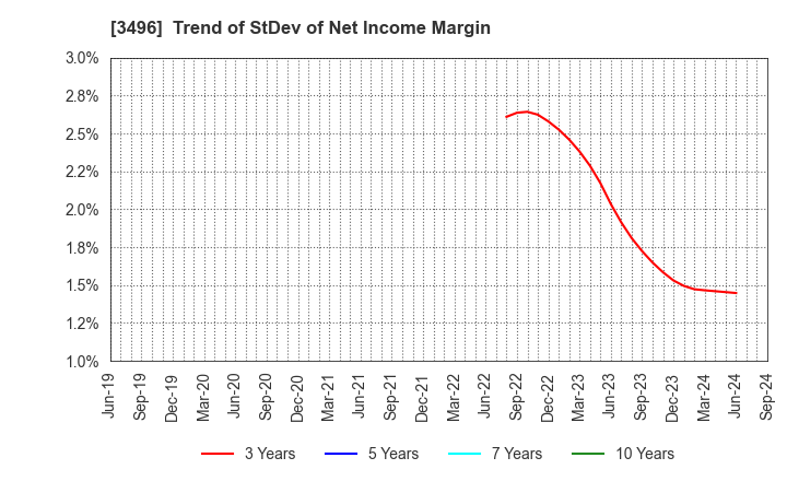 3496 AZOOM CO.,LTD: Trend of StDev of Net Income Margin