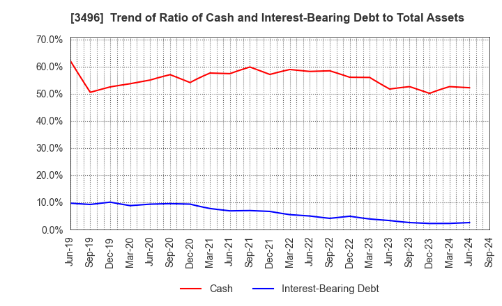 3496 AZOOM CO.,LTD: Trend of Ratio of Cash and Interest-Bearing Debt to Total Assets