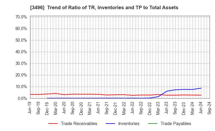 3496 AZOOM CO.,LTD: Trend of Ratio of TR, Inventories and TP to Total Assets