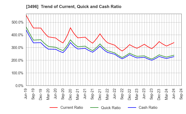 3496 AZOOM CO.,LTD: Trend of Current, Quick and Cash Ratio