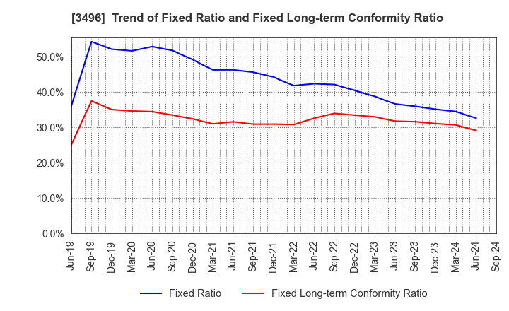 3496 AZOOM CO.,LTD: Trend of Fixed Ratio and Fixed Long-term Conformity Ratio