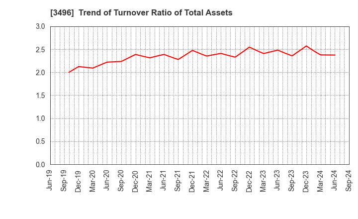 3496 AZOOM CO.,LTD: Trend of Turnover Ratio of Total Assets