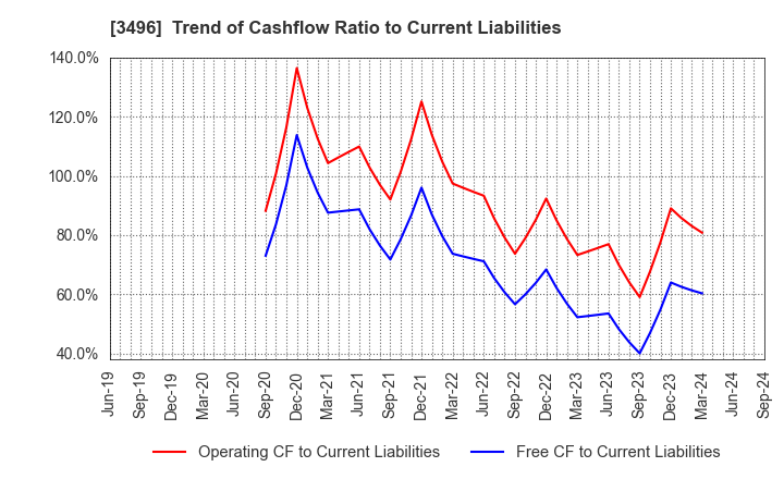 3496 AZOOM CO.,LTD: Trend of Cashflow Ratio to Current Liabilities