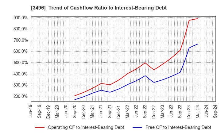 3496 AZOOM CO.,LTD: Trend of Cashflow Ratio to Interest-Bearing Debt