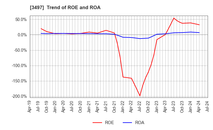 3497 LeTech Corporation: Trend of ROE and ROA