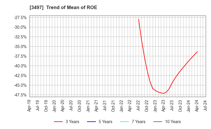 3497 LeTech Corporation: Trend of Mean of ROE
