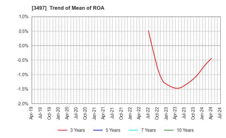 3497 LeTech Corporation: Trend of Mean of ROA