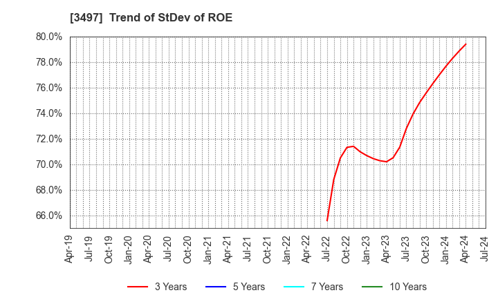 3497 LeTech Corporation: Trend of StDev of ROE