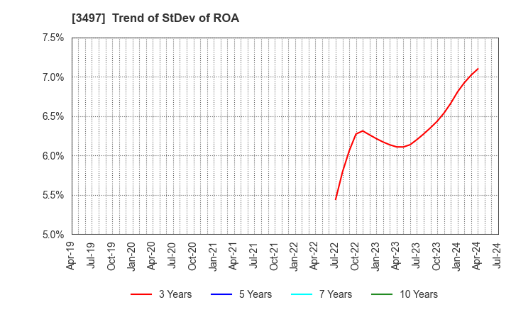 3497 LeTech Corporation: Trend of StDev of ROA