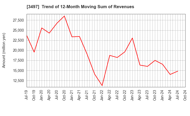 3497 LeTech Corporation: Trend of 12-Month Moving Sum of Revenues