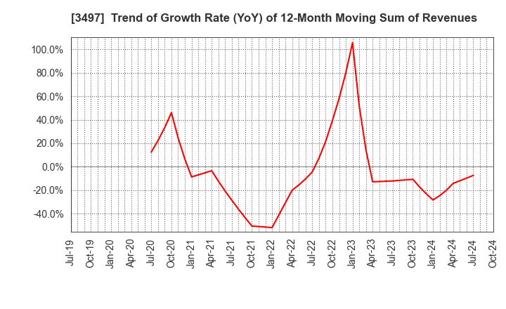 3497 LeTech Corporation: Trend of Growth Rate (YoY) of 12-Month Moving Sum of Revenues