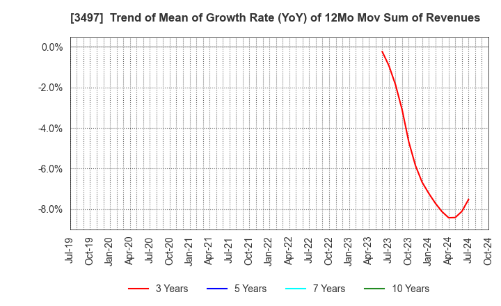 3497 LeTech Corporation: Trend of Mean of Growth Rate (YoY) of 12Mo Mov Sum of Revenues