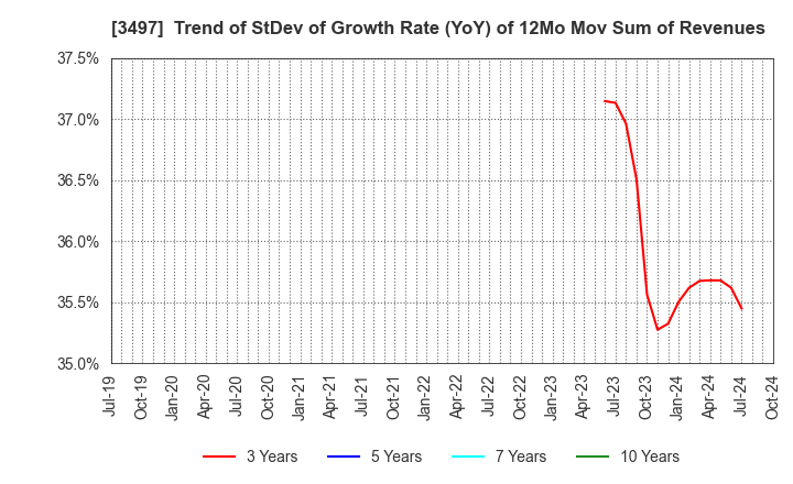 3497 LeTech Corporation: Trend of StDev of Growth Rate (YoY) of 12Mo Mov Sum of Revenues