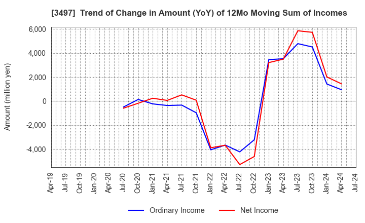 3497 LeTech Corporation: Trend of Change in Amount (YoY) of 12Mo Moving Sum of Incomes