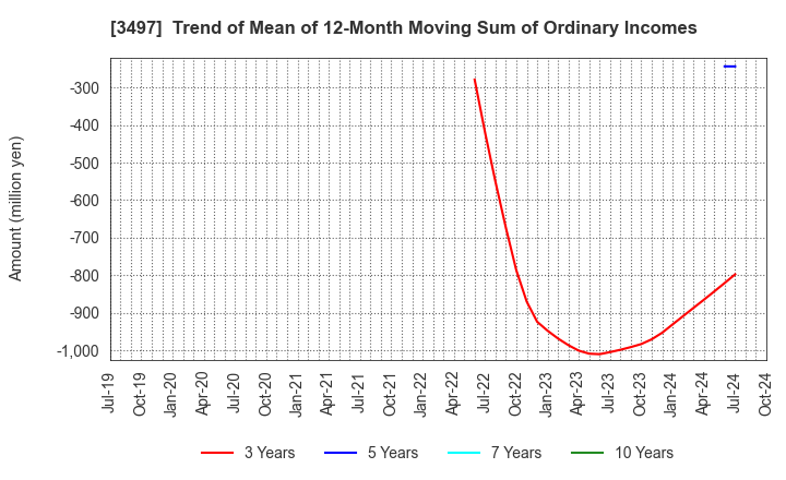 3497 LeTech Corporation: Trend of Mean of 12-Month Moving Sum of Ordinary Incomes