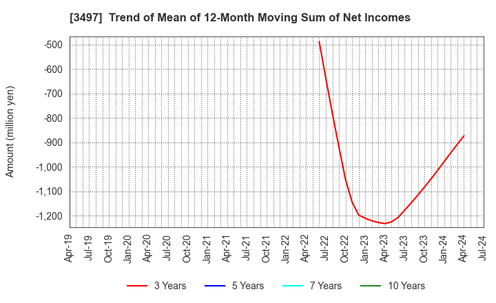 3497 LeTech Corporation: Trend of Mean of 12-Month Moving Sum of Net Incomes