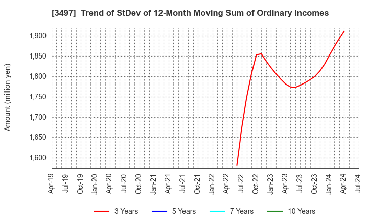 3497 LeTech Corporation: Trend of StDev of 12-Month Moving Sum of Ordinary Incomes