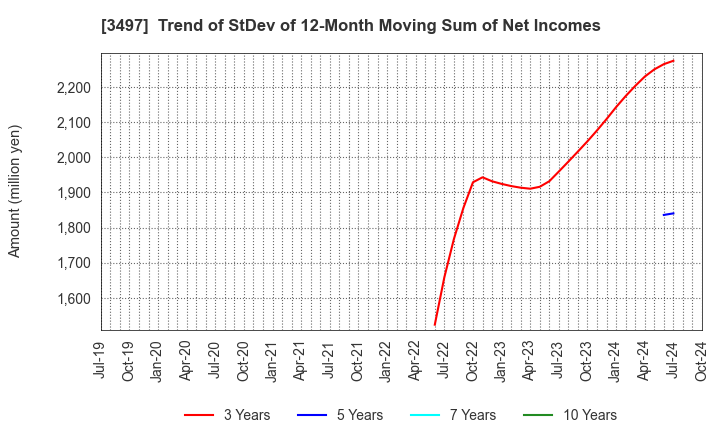 3497 LeTech Corporation: Trend of StDev of 12-Month Moving Sum of Net Incomes