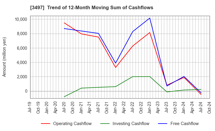 3497 LeTech Corporation: Trend of 12-Month Moving Sum of Cashflows