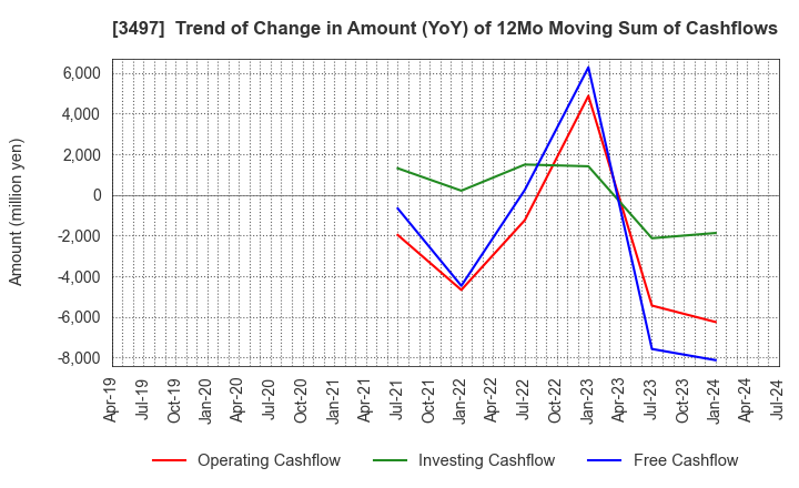 3497 LeTech Corporation: Trend of Change in Amount (YoY) of 12Mo Moving Sum of Cashflows