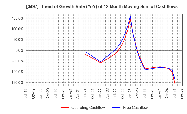 3497 LeTech Corporation: Trend of Growth Rate (YoY) of 12-Month Moving Sum of Cashflows