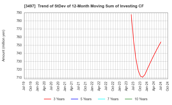 3497 LeTech Corporation: Trend of StDev of 12-Month Moving Sum of Investing CF