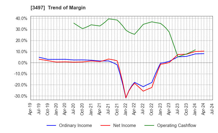 3497 LeTech Corporation: Trend of Margin