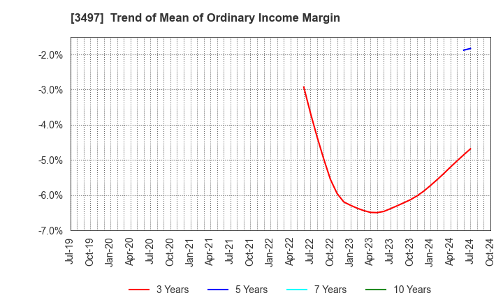 3497 LeTech Corporation: Trend of Mean of Ordinary Income Margin