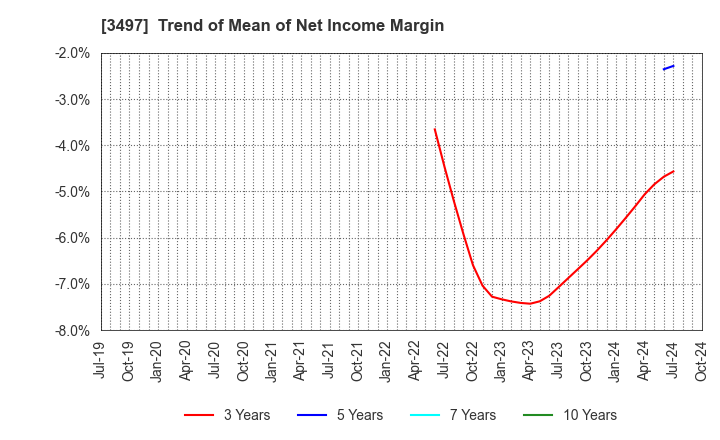 3497 LeTech Corporation: Trend of Mean of Net Income Margin